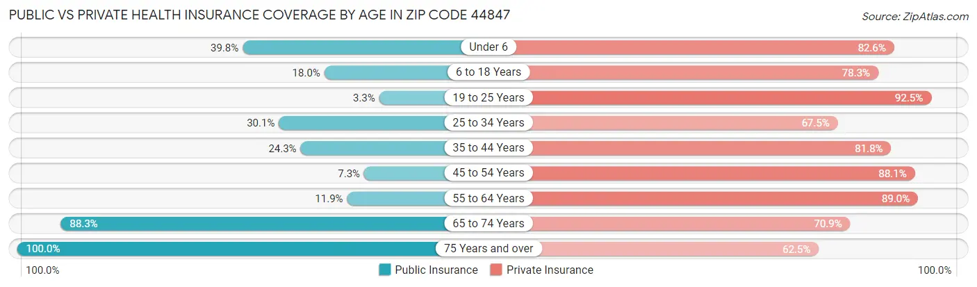 Public vs Private Health Insurance Coverage by Age in Zip Code 44847