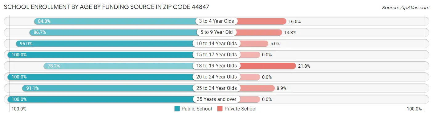 School Enrollment by Age by Funding Source in Zip Code 44847