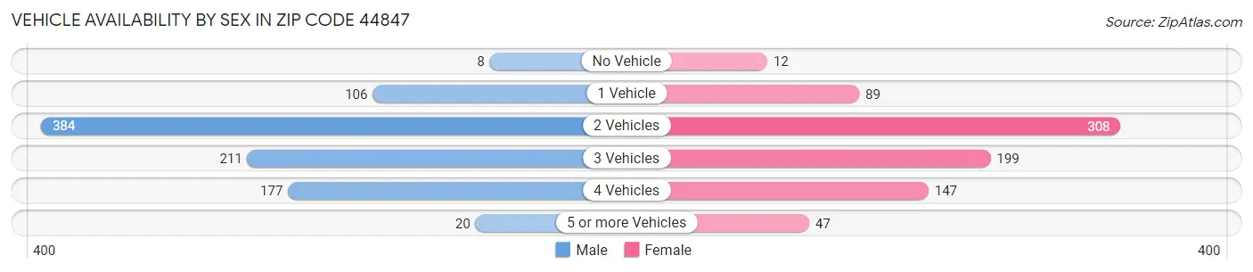 Vehicle Availability by Sex in Zip Code 44847
