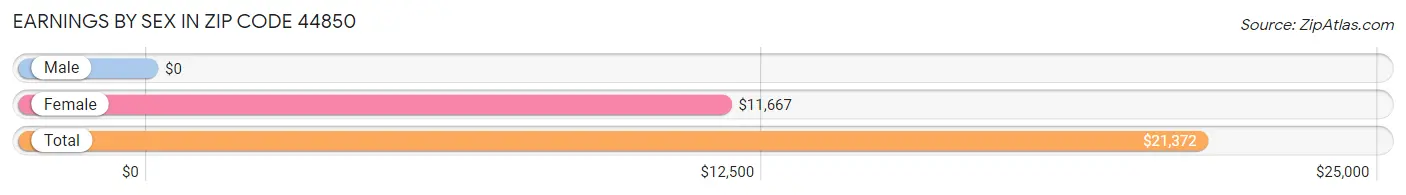 Earnings by Sex in Zip Code 44850