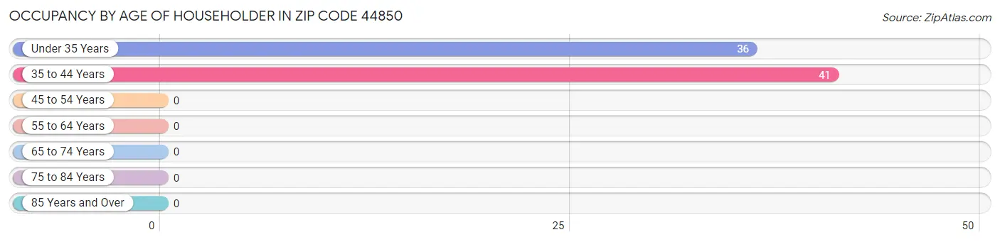 Occupancy by Age of Householder in Zip Code 44850