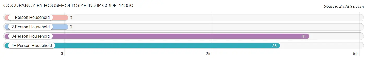 Occupancy by Household Size in Zip Code 44850