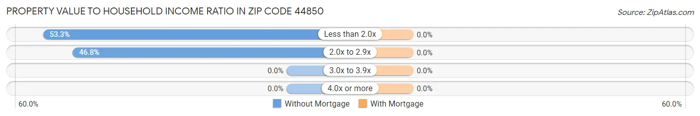 Property Value to Household Income Ratio in Zip Code 44850