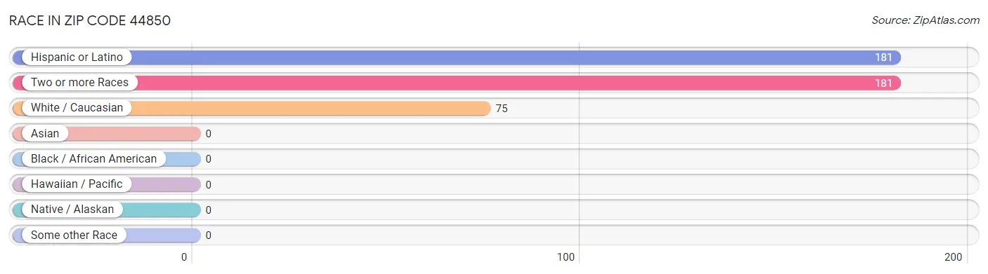 Race in Zip Code 44850