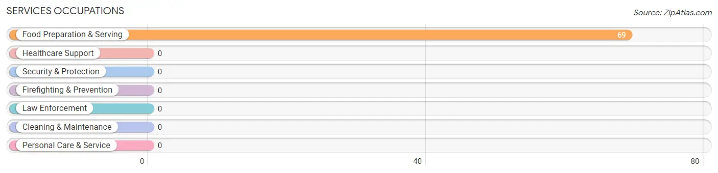 Services Occupations in Zip Code 44850