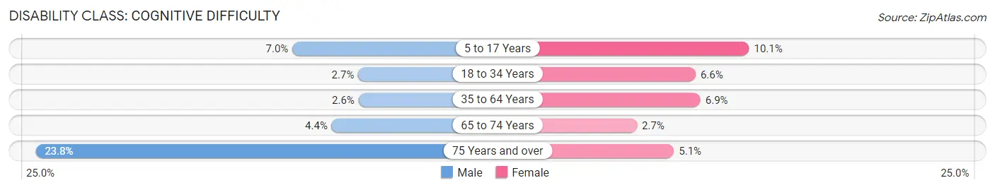 Disability in Zip Code 44851: <span>Cognitive Difficulty</span>