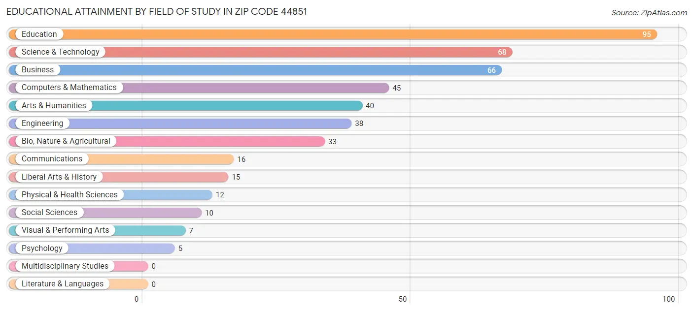 Educational Attainment by Field of Study in Zip Code 44851