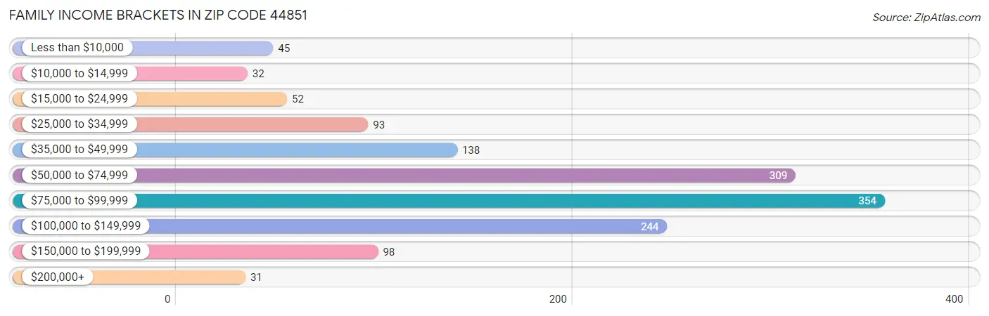 Family Income Brackets in Zip Code 44851