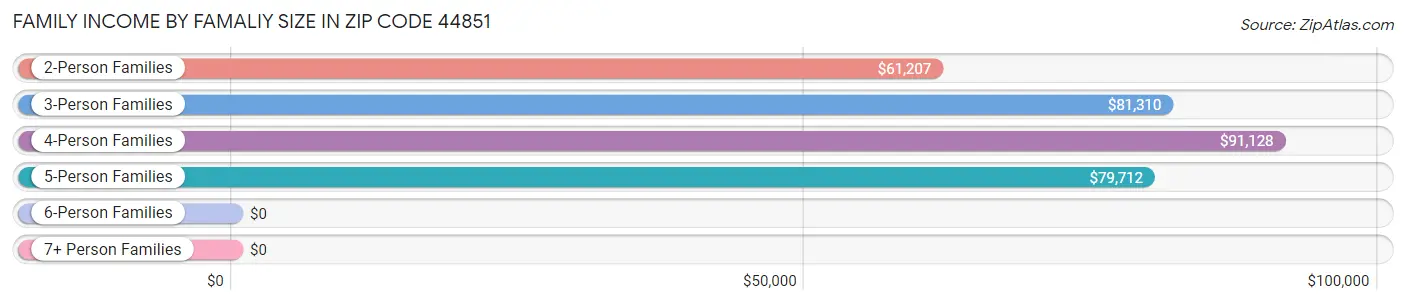 Family Income by Famaliy Size in Zip Code 44851