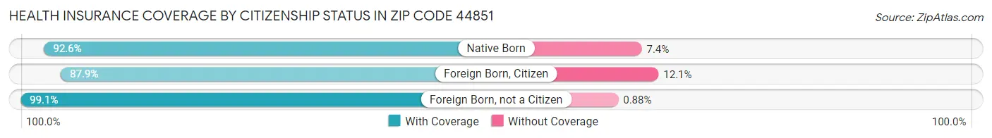 Health Insurance Coverage by Citizenship Status in Zip Code 44851