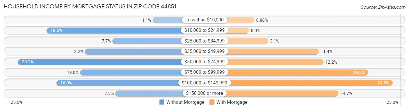 Household Income by Mortgage Status in Zip Code 44851