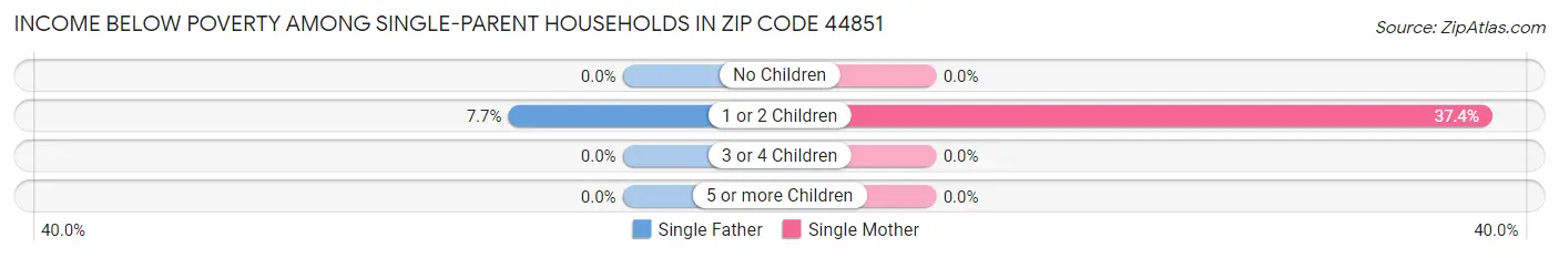 Income Below Poverty Among Single-Parent Households in Zip Code 44851