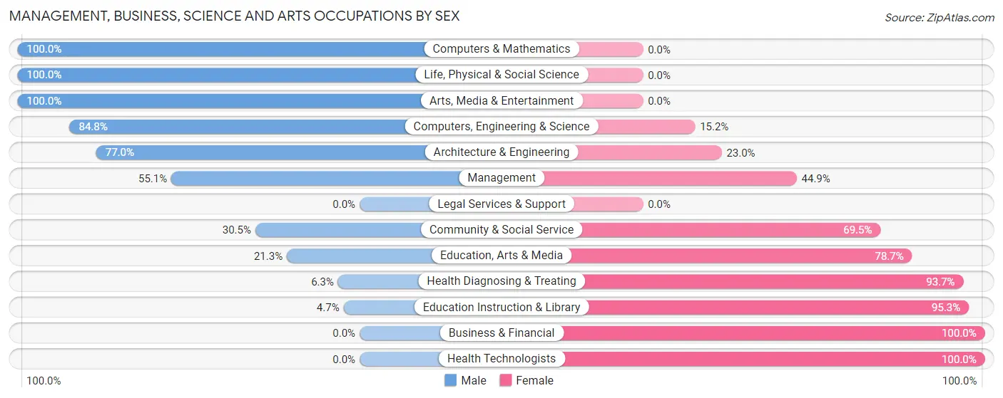 Management, Business, Science and Arts Occupations by Sex in Zip Code 44851
