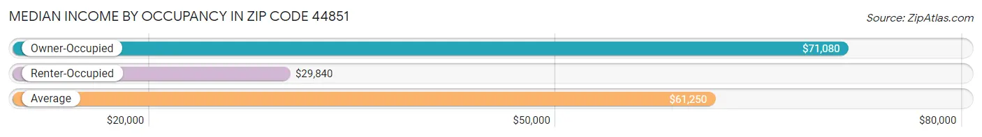 Median Income by Occupancy in Zip Code 44851