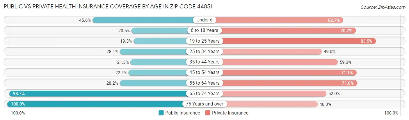 Public vs Private Health Insurance Coverage by Age in Zip Code 44851