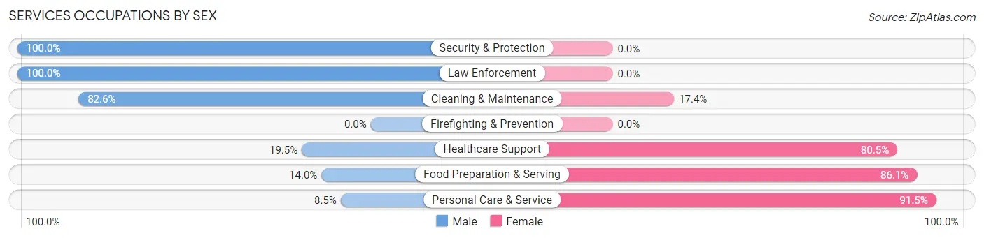 Services Occupations by Sex in Zip Code 44851