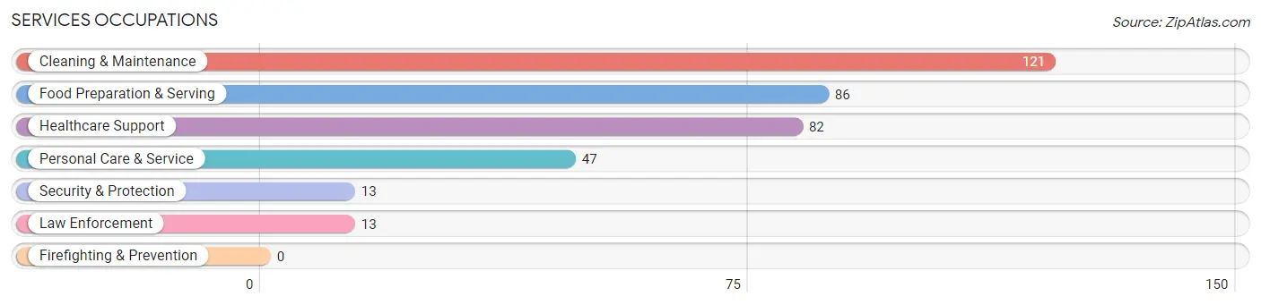 Services Occupations in Zip Code 44851