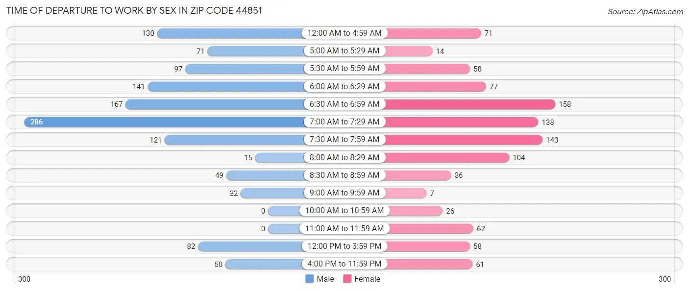 Time of Departure to Work by Sex in Zip Code 44851