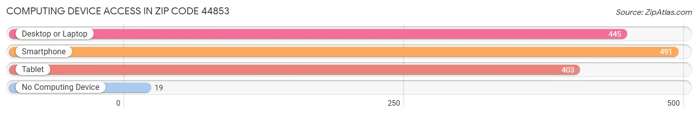 Computing Device Access in Zip Code 44853
