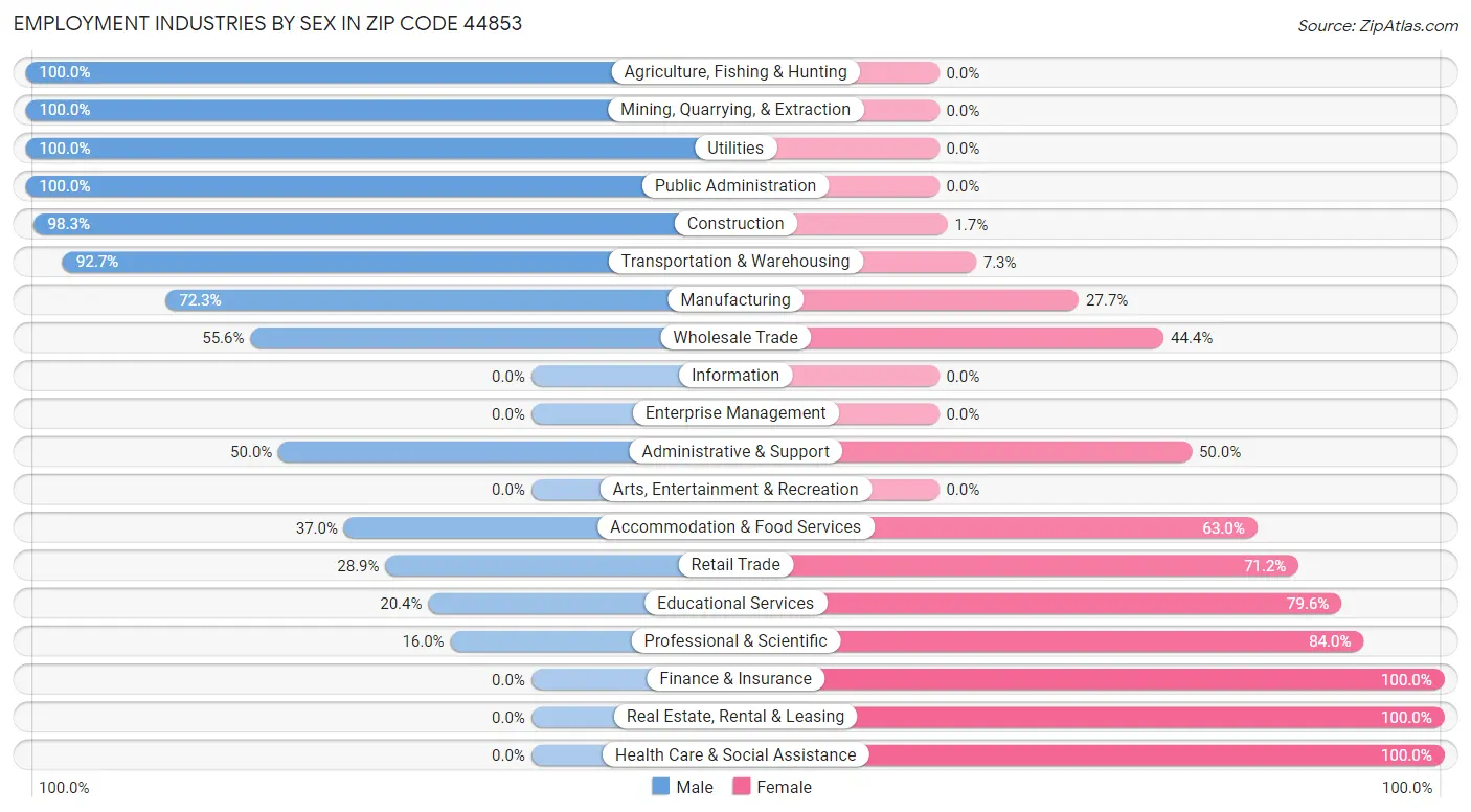 Employment Industries by Sex in Zip Code 44853