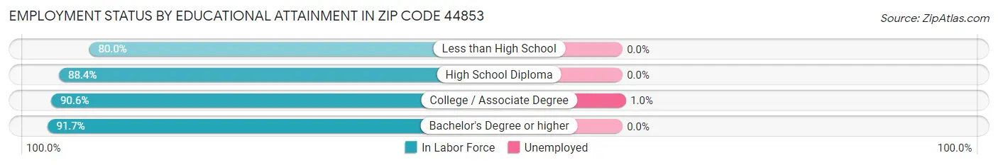 Employment Status by Educational Attainment in Zip Code 44853