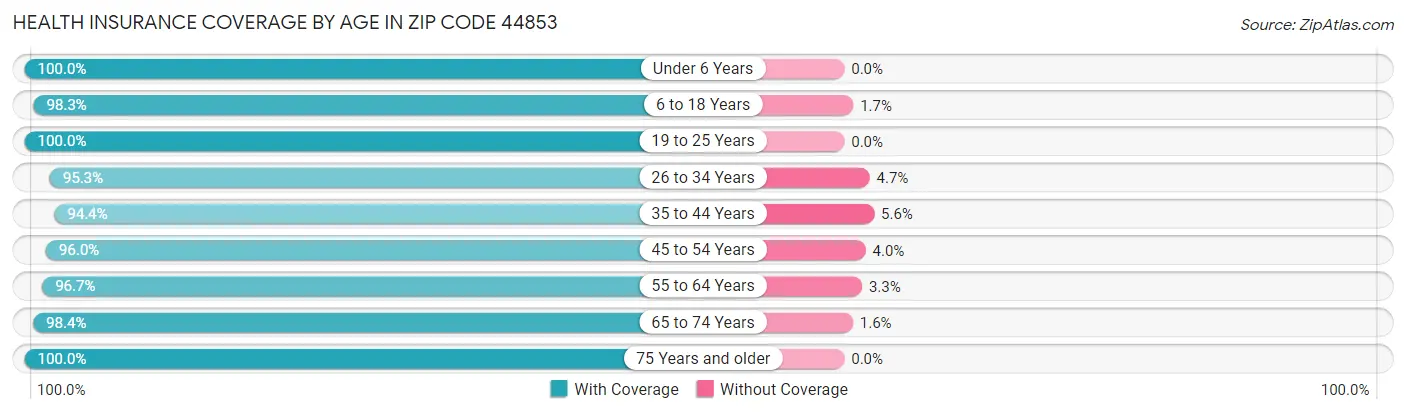Health Insurance Coverage by Age in Zip Code 44853