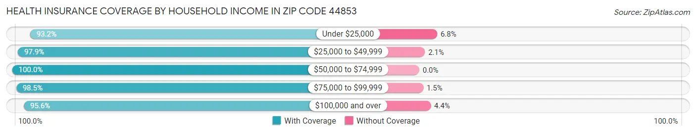 Health Insurance Coverage by Household Income in Zip Code 44853