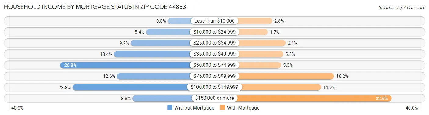 Household Income by Mortgage Status in Zip Code 44853