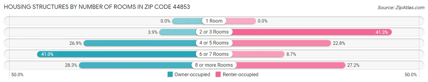 Housing Structures by Number of Rooms in Zip Code 44853