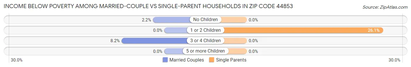 Income Below Poverty Among Married-Couple vs Single-Parent Households in Zip Code 44853
