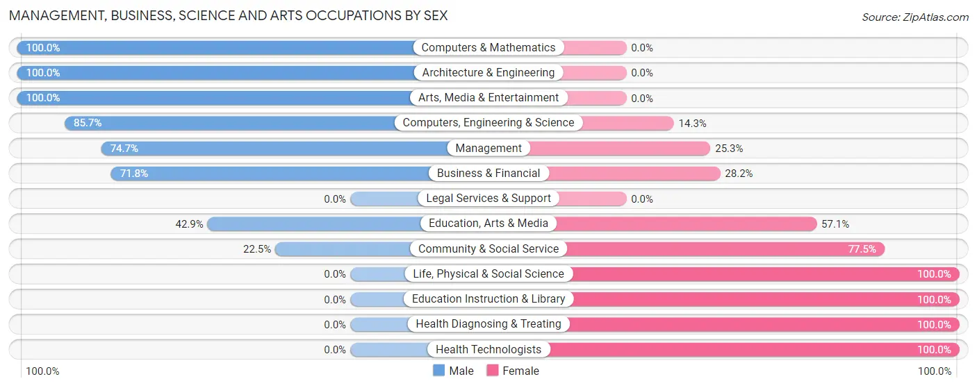 Management, Business, Science and Arts Occupations by Sex in Zip Code 44853