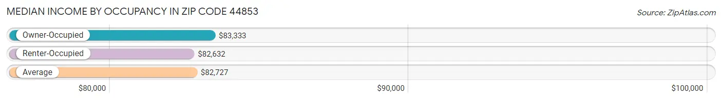 Median Income by Occupancy in Zip Code 44853