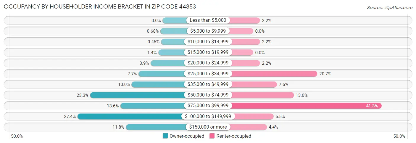 Occupancy by Householder Income Bracket in Zip Code 44853