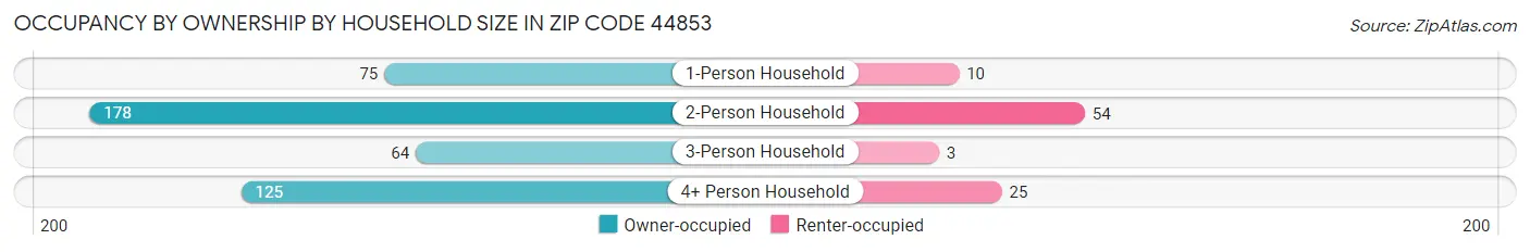 Occupancy by Ownership by Household Size in Zip Code 44853