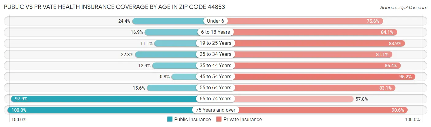 Public vs Private Health Insurance Coverage by Age in Zip Code 44853