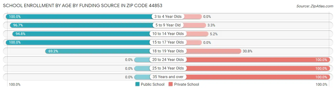 School Enrollment by Age by Funding Source in Zip Code 44853