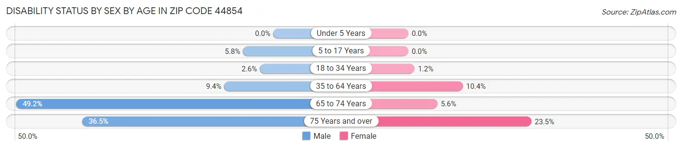 Disability Status by Sex by Age in Zip Code 44854