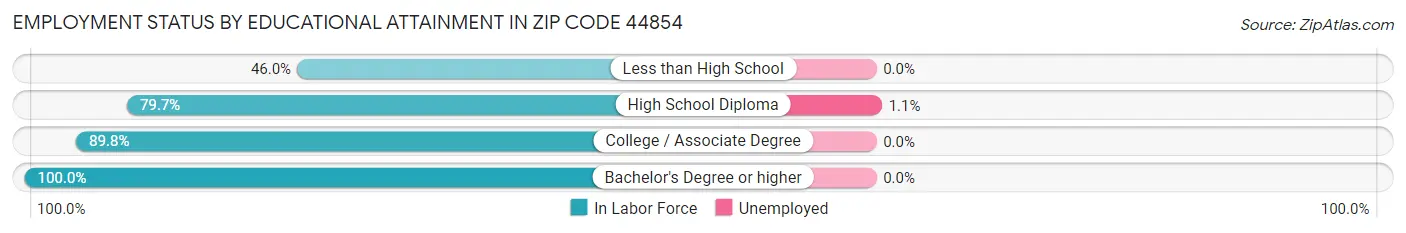 Employment Status by Educational Attainment in Zip Code 44854