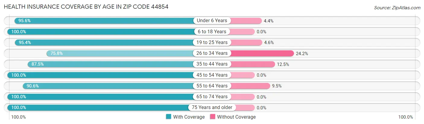 Health Insurance Coverage by Age in Zip Code 44854