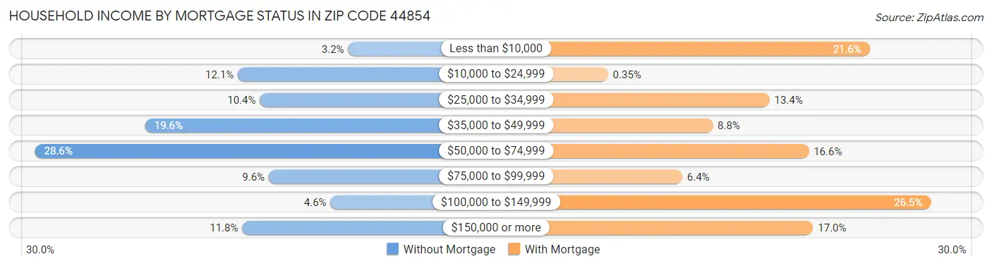 Household Income by Mortgage Status in Zip Code 44854