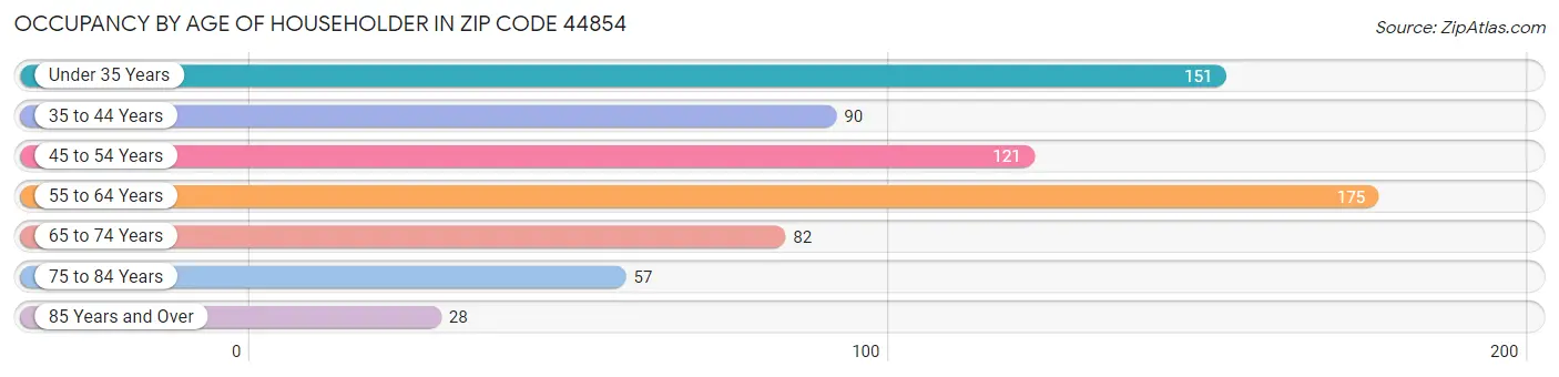 Occupancy by Age of Householder in Zip Code 44854