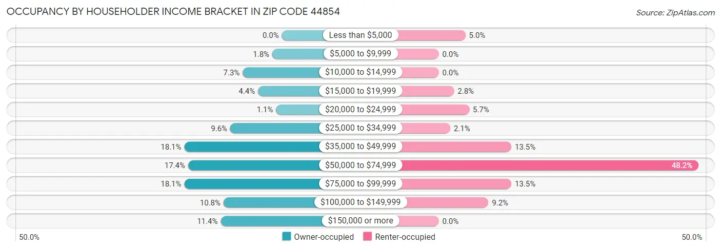 Occupancy by Householder Income Bracket in Zip Code 44854