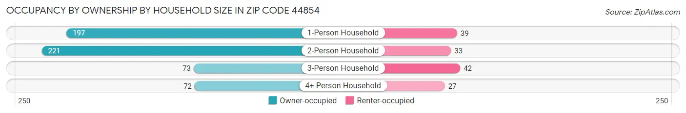 Occupancy by Ownership by Household Size in Zip Code 44854