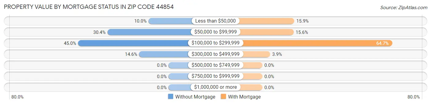 Property Value by Mortgage Status in Zip Code 44854