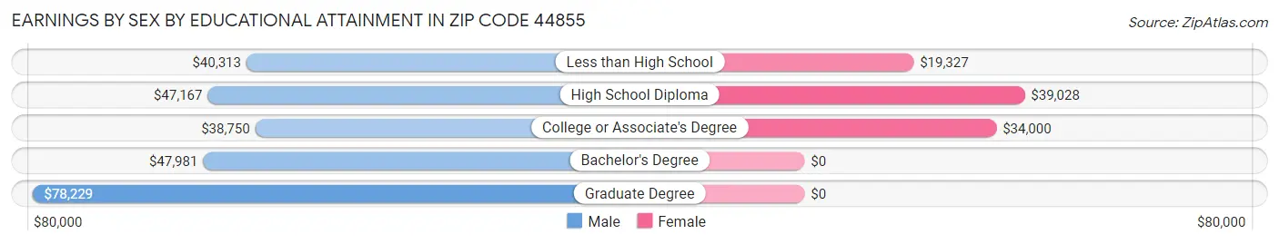 Earnings by Sex by Educational Attainment in Zip Code 44855