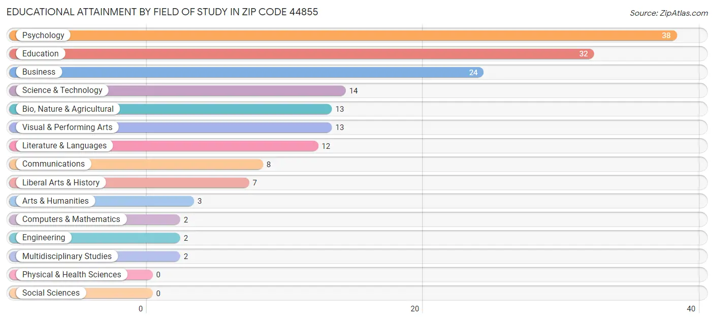 Educational Attainment by Field of Study in Zip Code 44855