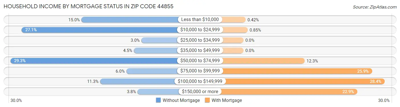 Household Income by Mortgage Status in Zip Code 44855