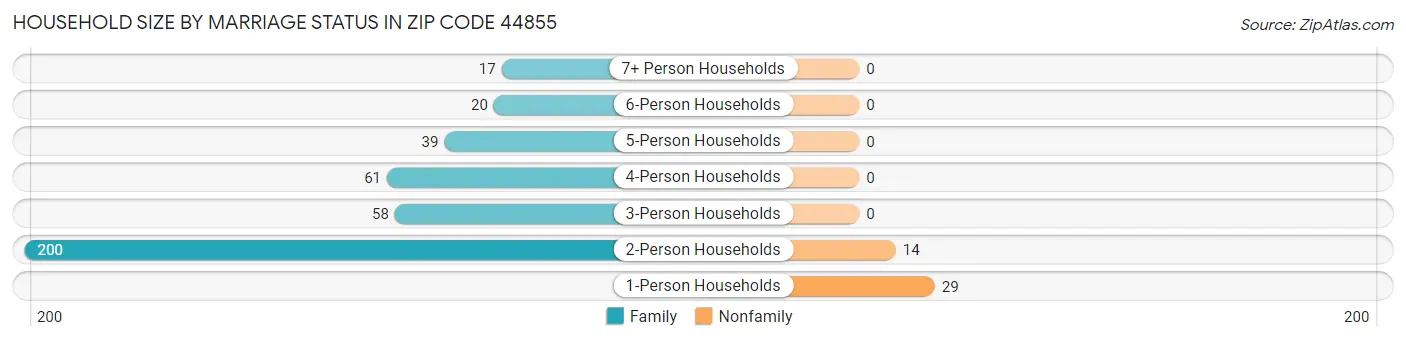 Household Size by Marriage Status in Zip Code 44855