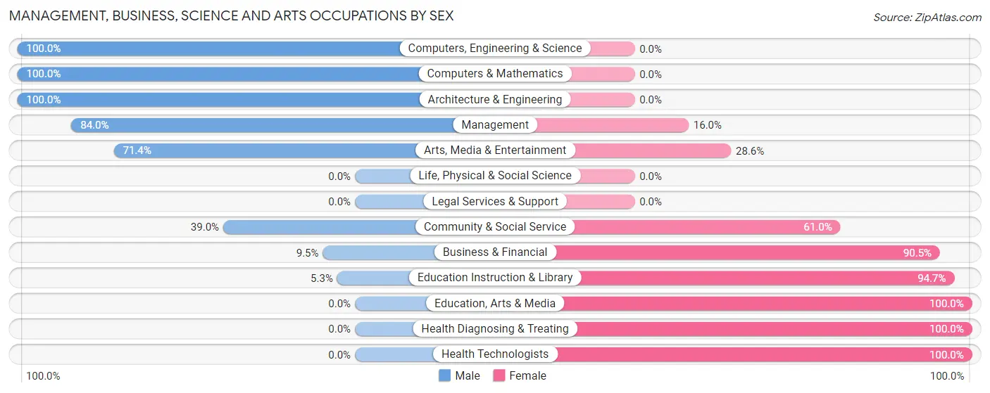 Management, Business, Science and Arts Occupations by Sex in Zip Code 44855