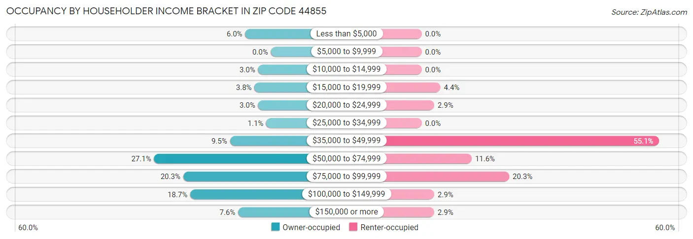 Occupancy by Householder Income Bracket in Zip Code 44855